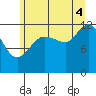 Whitewater Bay tide chart for Monday, August 4, 2025