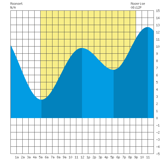 Whitewater Bay tide chart for Tuesday, August 5, 2025