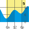 Whitewater Bay tide chart for Tuesday, August 5, 2025