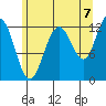 Whitewater Bay tide chart for Thursday, August 7, 2025
