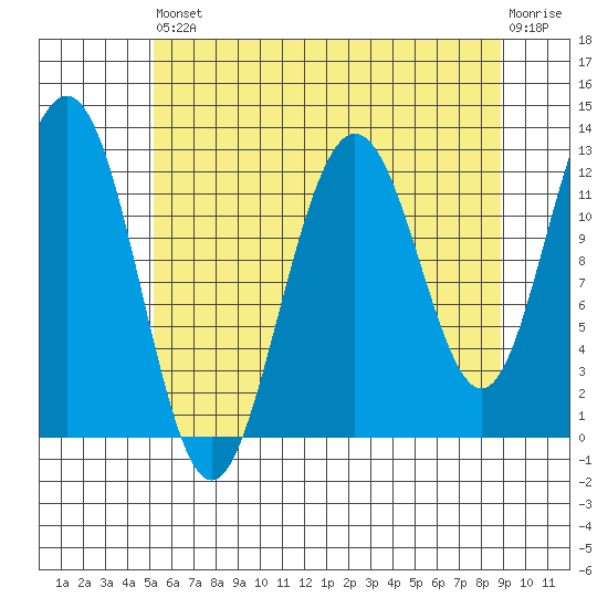 Whitewater Bay tide chart for Saturday, August 9, 2025