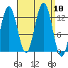 Whitewater Bay tide chart for Wednesday, September 10, 2025