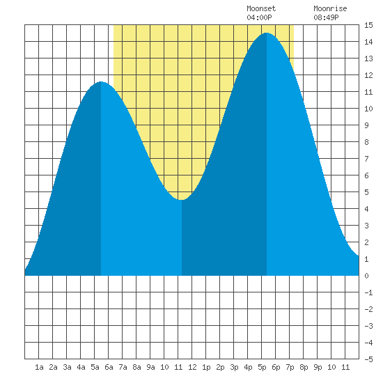 Whitewater Bay tide chart for Saturday, September 13, 2025