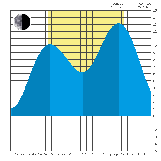 Whitewater Bay tide chart for Sunday, September 14, 2025