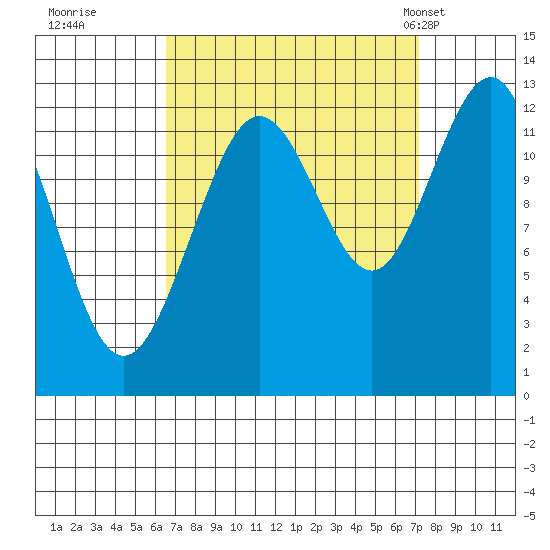 Whitewater Bay tide chart for Wednesday, September 17, 2025