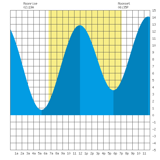 Whitewater Bay tide chart for Thursday, September 18, 2025