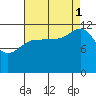 Whitewater Bay tide chart for Monday, September 1, 2025