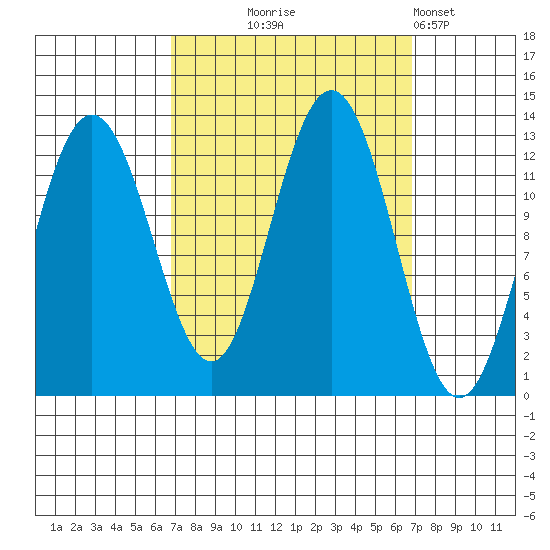 Whitewater Bay tide chart for Wednesday, September 24, 2025