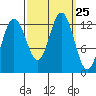 Whitewater Bay tide chart for Thursday, September 25, 2025