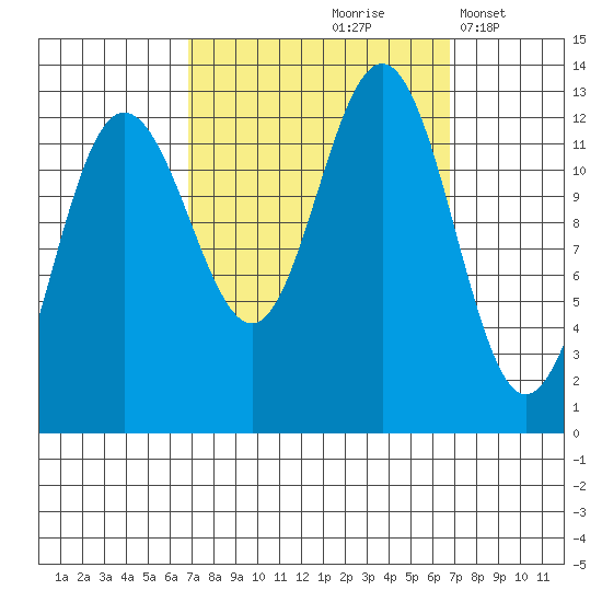 Whitewater Bay tide chart for Friday, September 26, 2025