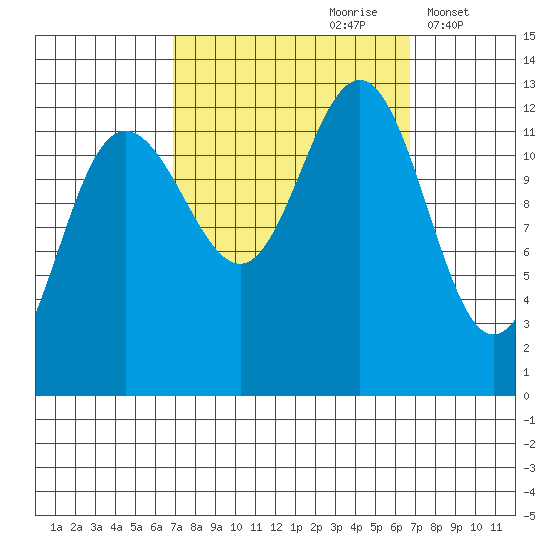 Whitewater Bay tide chart for Saturday, September 27, 2025