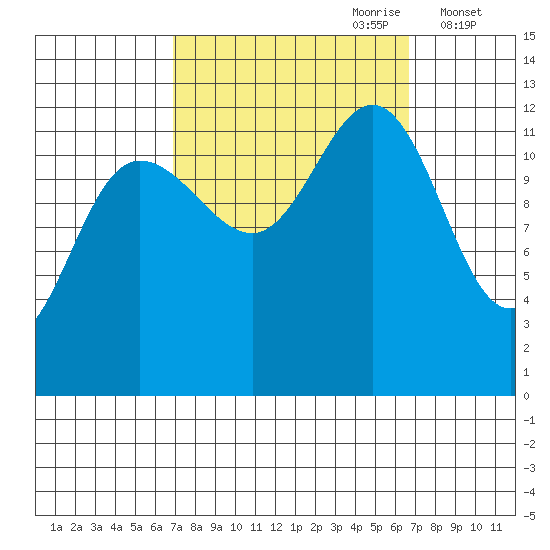 Whitewater Bay tide chart for Sunday, September 28, 2025