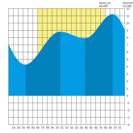 Whitewater Bay tide chart for Tuesday, September 2, 2025