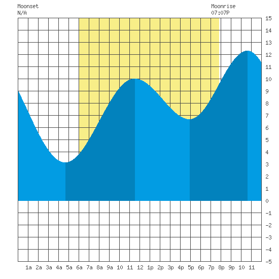 Whitewater Bay tide chart for Wednesday, September 3, 2025