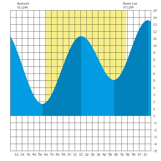 Whitewater Bay tide chart for Thursday, September 4, 2025