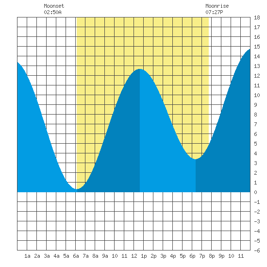Whitewater Bay tide chart for Friday, September 5, 2025
