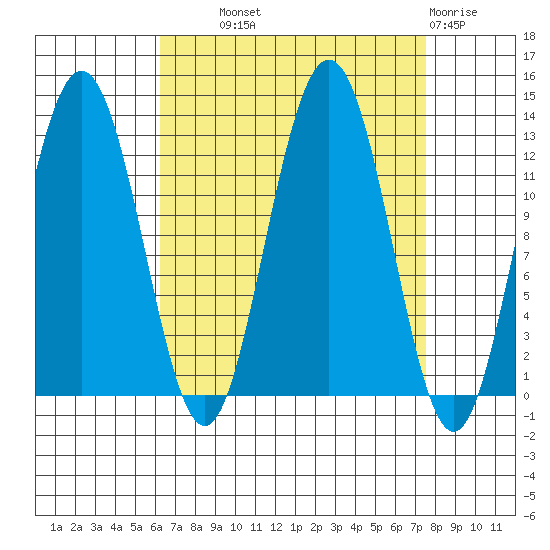 Whitewater Bay tide chart for Tuesday, September 9, 2025