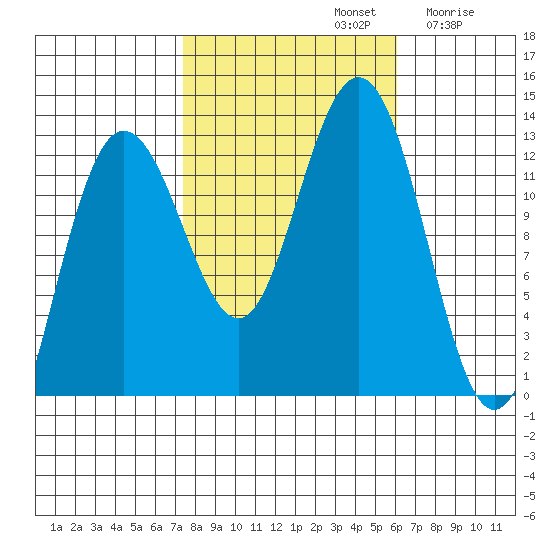 Whitewater Bay tide chart for Saturday, October 11, 2025