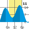 Whitewater Bay tide chart for Saturday, October 11, 2025