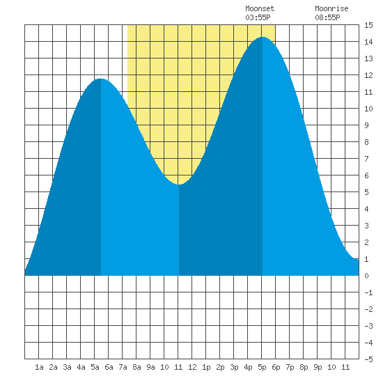 Whitewater Bay tide chart for Sunday, October 12, 2025