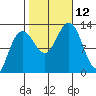Whitewater Bay tide chart for Sunday, October 12, 2025