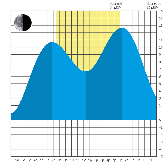 Whitewater Bay tide chart for Monday, October 13, 2025