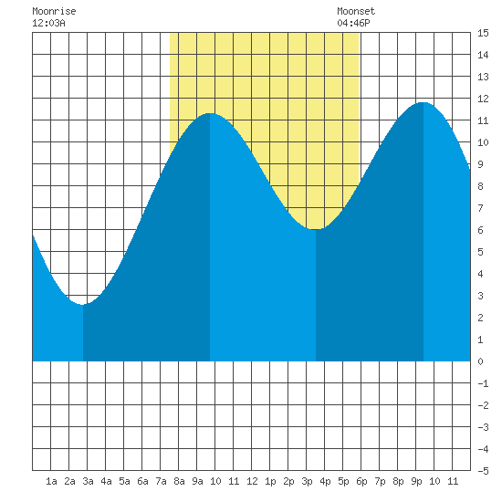 Whitewater Bay tide chart for Wednesday, October 15, 2025