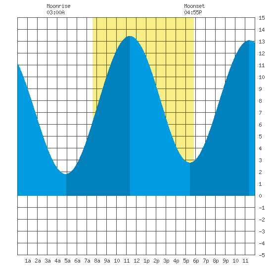 Whitewater Bay tide chart for Friday, October 17, 2025