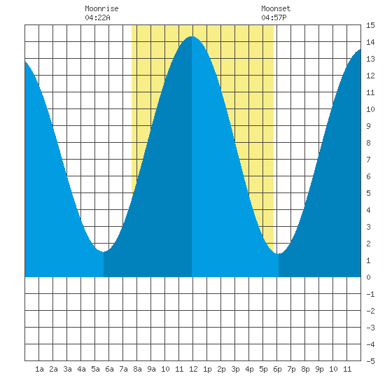 Whitewater Bay tide chart for Saturday, October 18, 2025