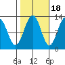 Whitewater Bay tide chart for Saturday, October 18, 2025