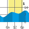 Whitewater Bay tide chart for Wednesday, October 1, 2025