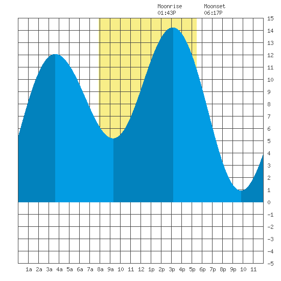 Whitewater Bay tide chart for Saturday, October 25, 2025