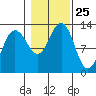Whitewater Bay tide chart for Saturday, October 25, 2025