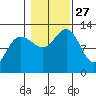 Whitewater Bay tide chart for Monday, October 27, 2025