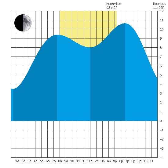 Whitewater Bay tide chart for Wednesday, October 29, 2025