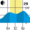Whitewater Bay tide chart for Wednesday, October 29, 2025