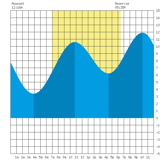 Whitewater Bay tide chart for Thursday, October 2, 2025