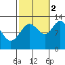 Whitewater Bay tide chart for Thursday, October 2, 2025