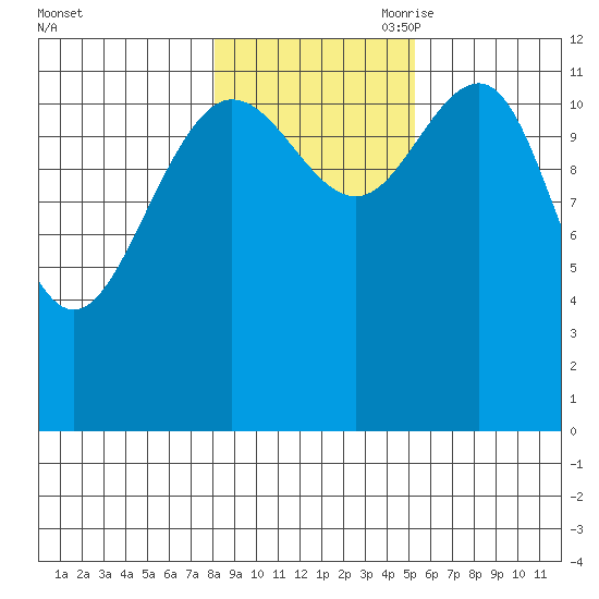 Whitewater Bay tide chart for Thursday, October 30, 2025