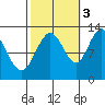 Whitewater Bay tide chart for Friday, October 3, 2025