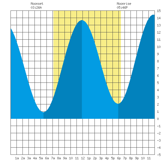 Whitewater Bay tide chart for Saturday, October 4, 2025