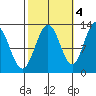 Whitewater Bay tide chart for Saturday, October 4, 2025