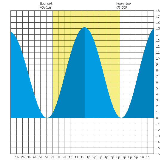 Whitewater Bay tide chart for Sunday, October 5, 2025