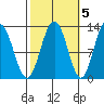 Whitewater Bay tide chart for Sunday, October 5, 2025