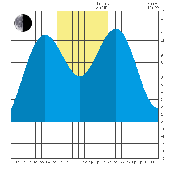 Whitewater Bay tide chart for Tuesday, November 11, 2025