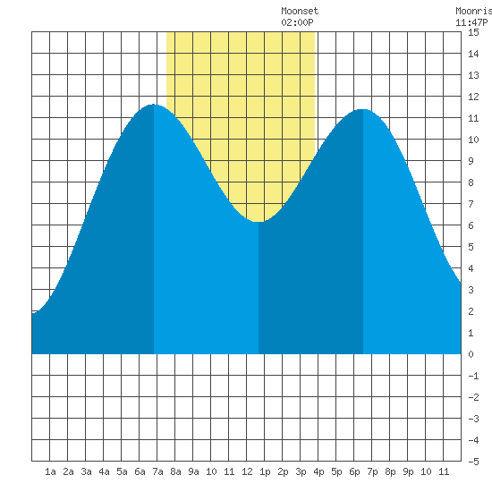 Whitewater Bay tide chart for Wednesday, November 12, 2025