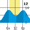 Whitewater Bay tide chart for Wednesday, November 12, 2025