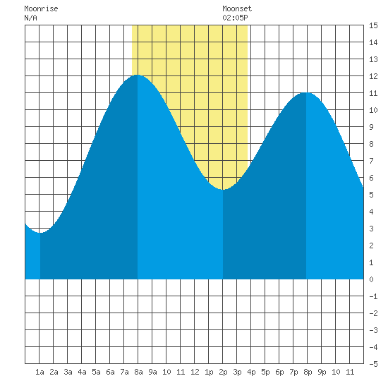 Whitewater Bay tide chart for Thursday, November 13, 2025