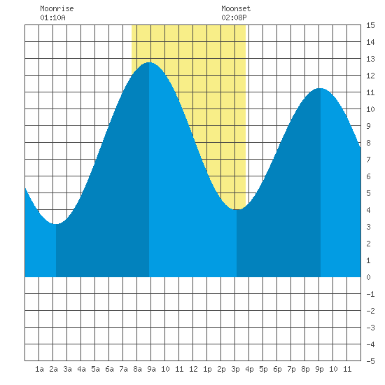 Whitewater Bay tide chart for Friday, November 14, 2025
