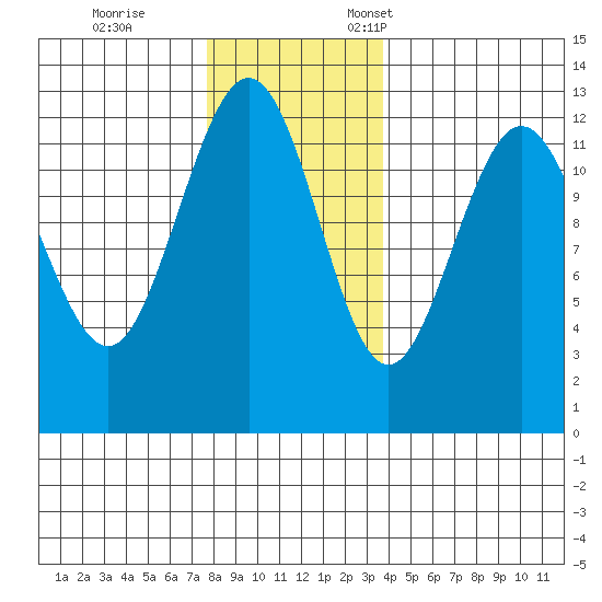 Whitewater Bay tide chart for Saturday, November 15, 2025